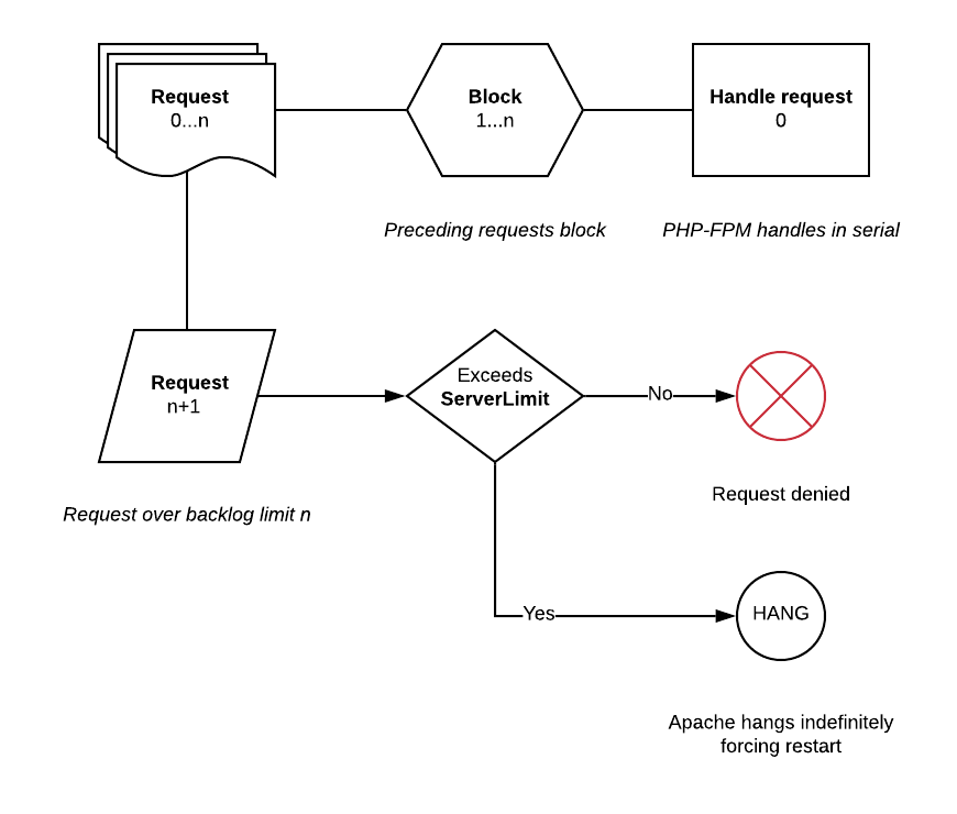 Request flow